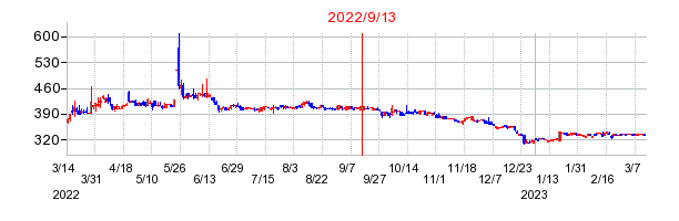 2022年9月13日 14:39前後のの株価チャート
