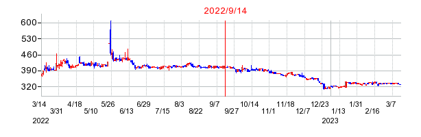 2022年9月14日 10:18前後のの株価チャート