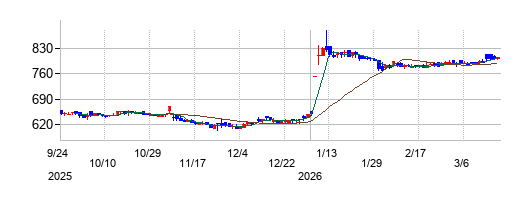 ランシステムの株価チャート