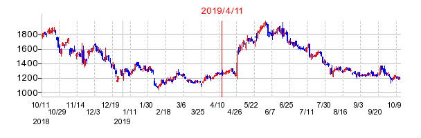 2019年4月11日 16:07前後のの株価チャート