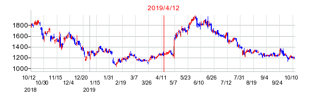 2019年4月12日 11:23前後のの株価チャート