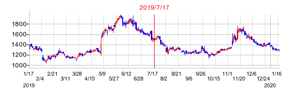 2019年7月17日 11:49前後のの株価チャート