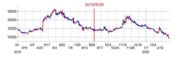 2019年8月29日 14:23前後のの株価チャート