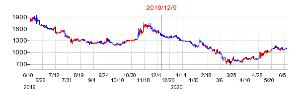 2019年12月9日 15:36前後のの株価チャート