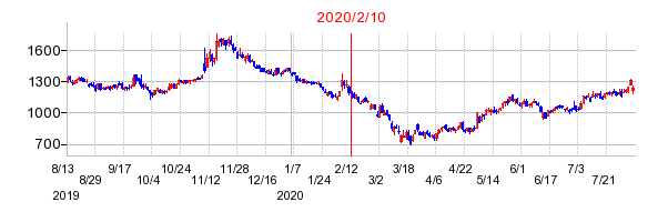 2020年2月10日 16:56前後のの株価チャート