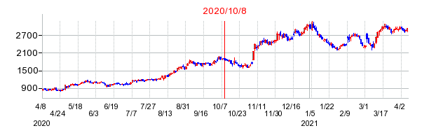 2020年10月8日 14:16前後のの株価チャート