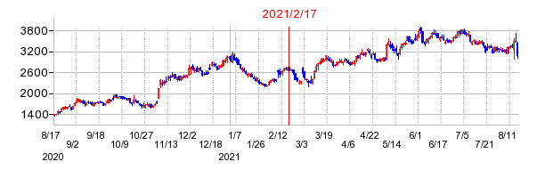 2021年2月17日 16:39前後のの株価チャート