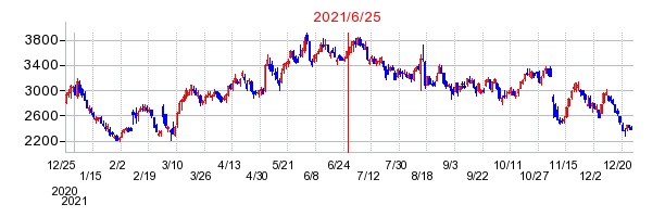 2021年6月25日 15:16前後のの株価チャート