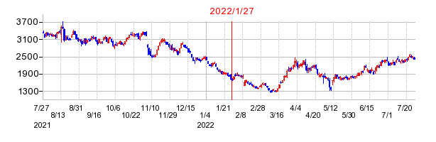 2022年1月27日 14:51前後のの株価チャート
