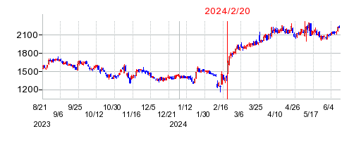 2024年2月20日 15:10前後のの株価チャート