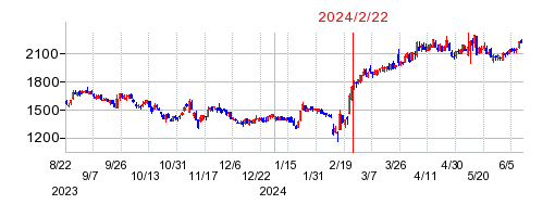 2024年2月22日 09:48前後のの株価チャート