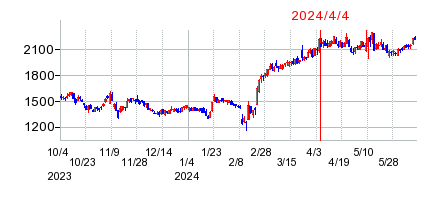 2024年4月4日 15:07前後のの株価チャート