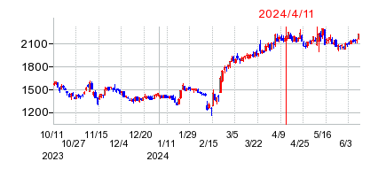 2024年4月11日 10:15前後のの株価チャート
