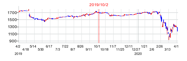 2019年10月2日 15:46前後のの株価チャート