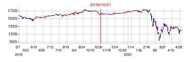 2019年10月31日 15:59前後のの株価チャート