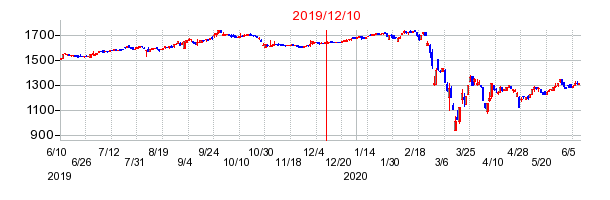 2019年12月10日 12:16前後のの株価チャート