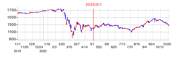 2020年5月1日 15:08前後のの株価チャート