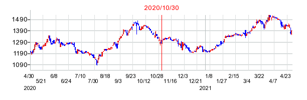 2020年10月30日 11:08前後のの株価チャート