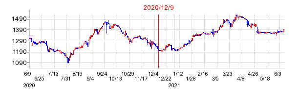 2020年12月9日 16:57前後のの株価チャート