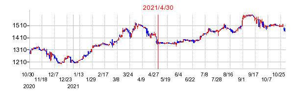 2021年4月30日 12:15前後のの株価チャート