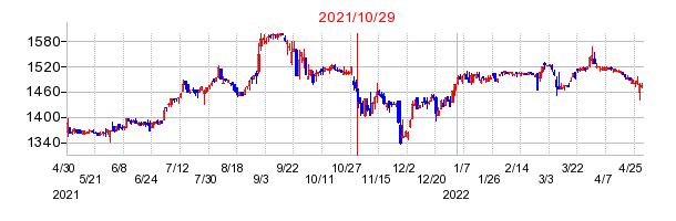 2021年10月29日 16:30前後のの株価チャート