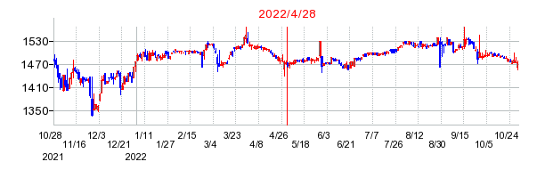 2022年4月28日 12:11前後のの株価チャート