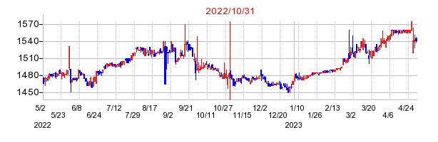 2022年10月31日 11:12前後のの株価チャート