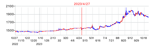 2023年4月27日 16:27前後のの株価チャート