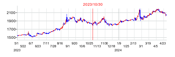 2023年10月30日 14:09前後のの株価チャート