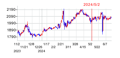 2024年5月2日 14:10前後のの株価チャート