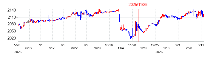 東和フードサービスの株価チャート