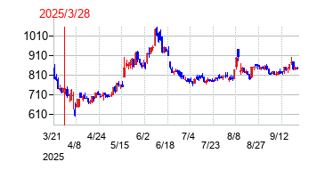 2025年3月28日 15:00前後のの株価チャート