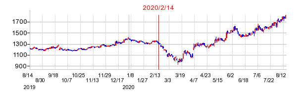 2020年2月14日 15:08前後のの株価チャート