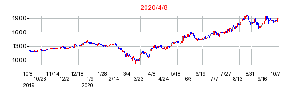 2020年4月8日 15:09前後のの株価チャート
