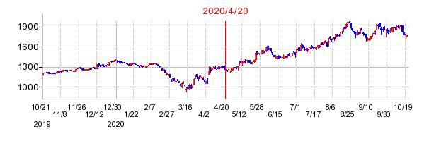 2020年4月20日 15:03前後のの株価チャート
