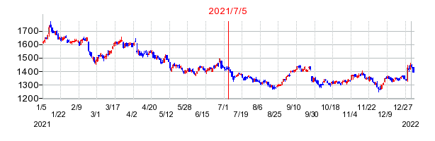 2021年7月5日 11:38前後のの株価チャート