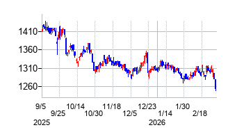 あさひの株価チャート