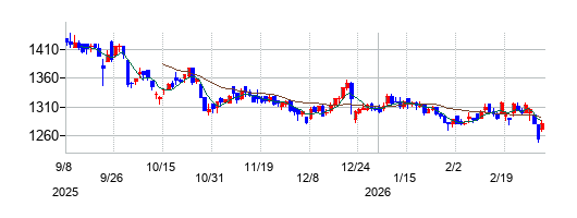 あさひの株価チャート