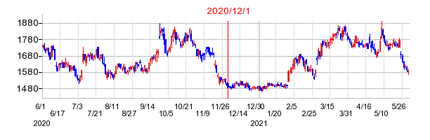 2020年12月1日 16:09前後のの株価チャート