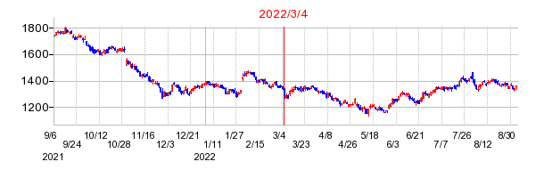 2022年3月4日 09:25前後のの株価チャート