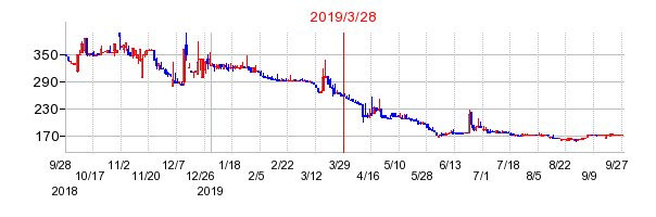 2019年3月28日 13:12前後のの株価チャート