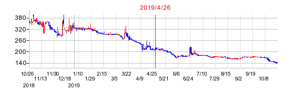 2019年4月26日 17:01前後のの株価チャート