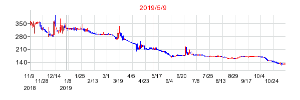 2019年5月9日 11:32前後のの株価チャート