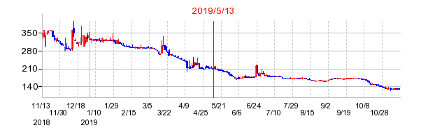 2019年5月13日 16:02前後のの株価チャート