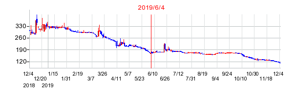2019年6月4日 16:46前後のの株価チャート