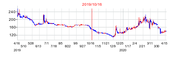 2019年10月16日 16:00前後のの株価チャート