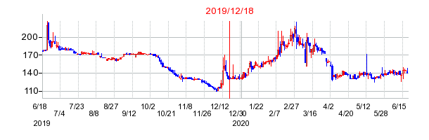 2019年12月18日 16:00前後のの株価チャート