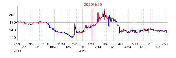 2020年1月29日 16:00前後のの株価チャート