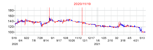 2020年11月19日 11:43前後のの株価チャート