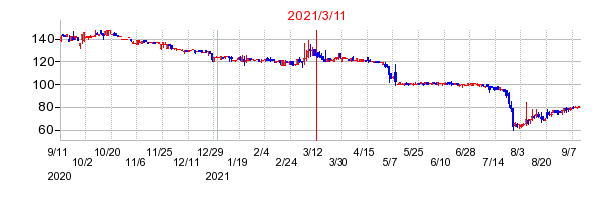 2021年3月11日 16:07前後のの株価チャート